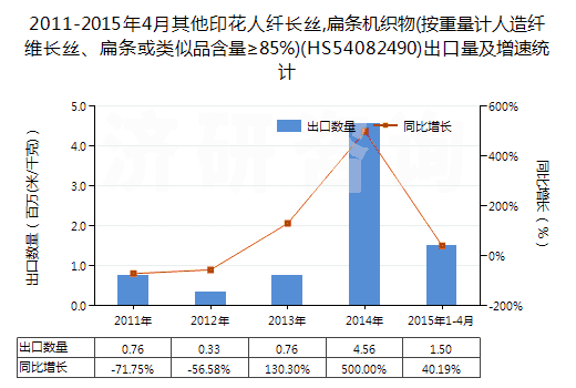 2011-2015年4月其他印花人纖長絲,扁條機織物(按重量計人造纖維長絲、扁條或類似品含量≥85%)(HS54082490)出口量及增速統(tǒng)計